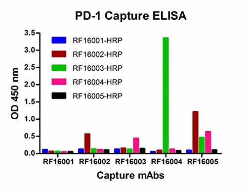 PD1 Antitest [8A4] (HRP)
